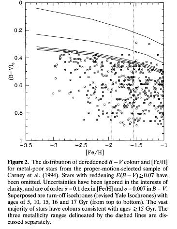 Comparison with metallicity distribution (MD) of young stars (B-type stars) Feltzing & Chiba (2013) using Nieva and Przybilla (2012) data B stars MD of B-type stars reflects that of ISM near the Sun