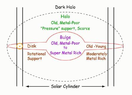 The Milky Way : not a simple system Local disk (8 kpc from GC): Composition of nearby young stars and gas is ~ solar (But: older stars are more metal poor, by a factor up to ten) Inner Galactic disk: