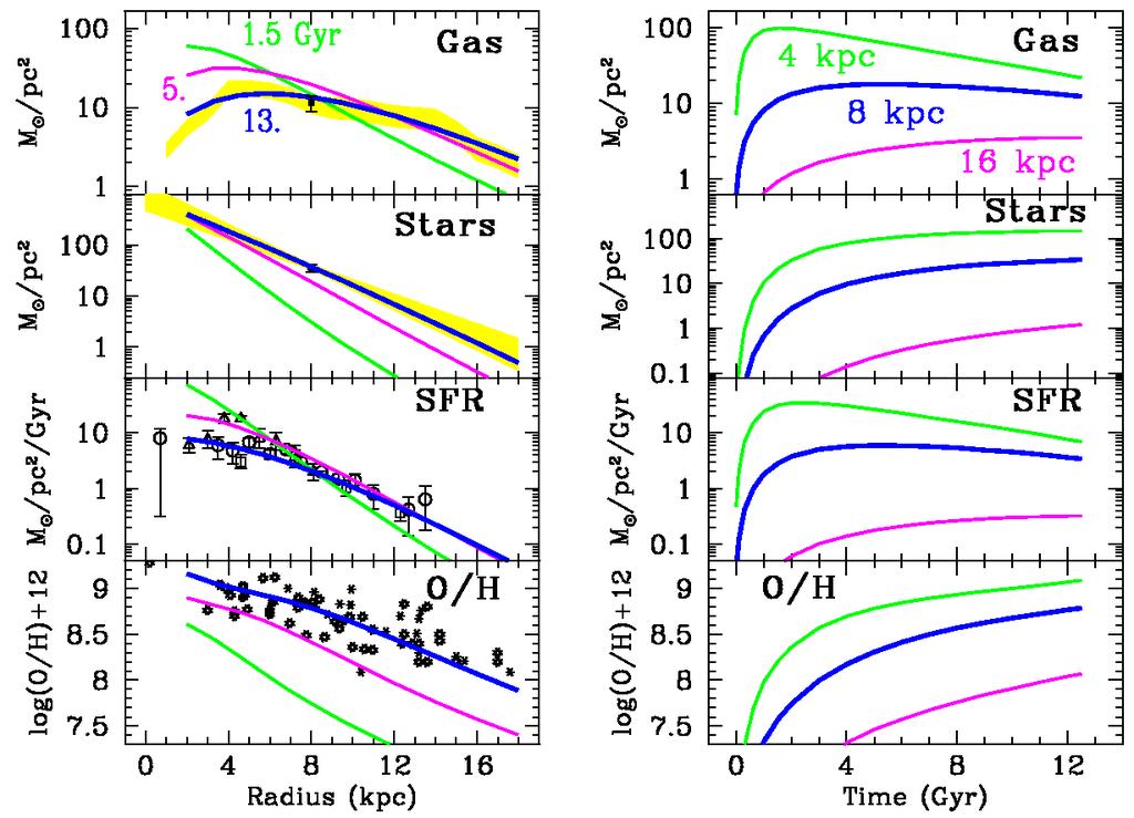 The Milky Way disk: Evolution /Gyr 4 Inside-Out formation and radially varying SFR efficiency required to