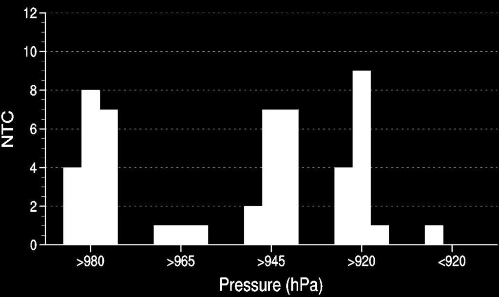 Minimum central pressure of TC