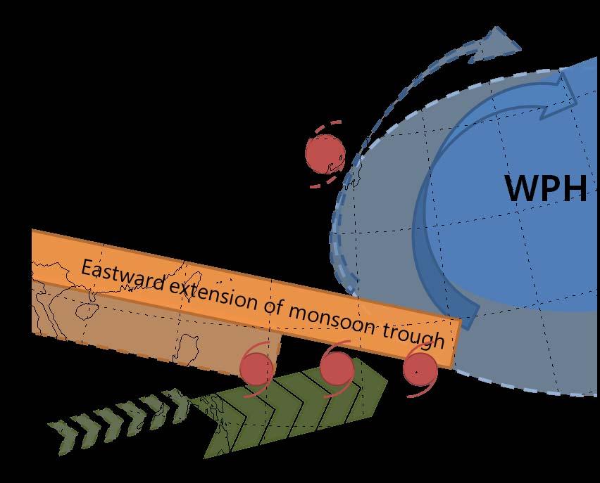 Without spectral nudging, westerly monsoon flows are