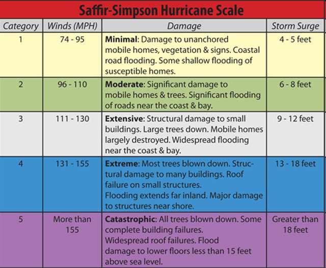 The Saffir-Simpson Simpson Hurricane Wind Scale The Saffir-Simpson Hurricane Wind Scale is a 1 to 5 categorization based on the