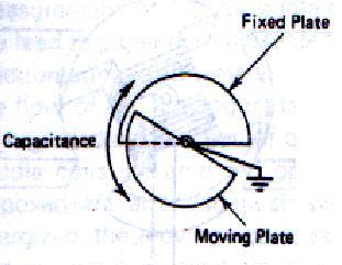Cont d Rotary plate capacitor: The capacitance of this unit proportional to the amount of the fixed plate that is covered, that
