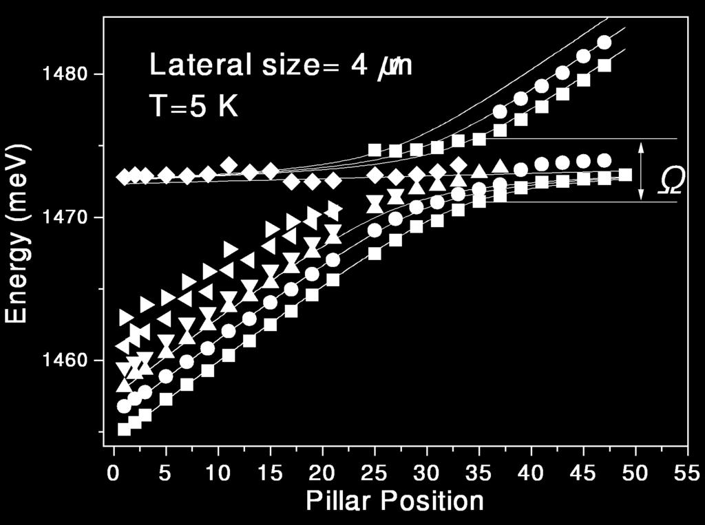 D polariton states in micropillars Microphotoluminescence on a single micropillar PL Intensity (arb.