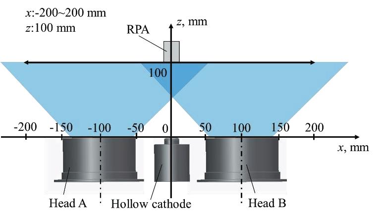 The phase relation and the amplitude of khz-range oscillations of the two discharge currents of the heads were investigated.
