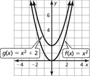 . quadratic; The graph of f is a vertical shrink b a