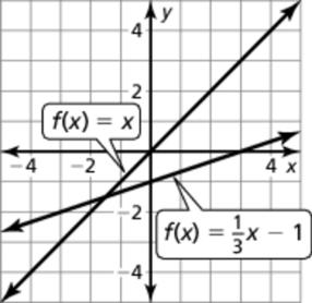 The graph of f is a vertical shrink b a factor of followed b a