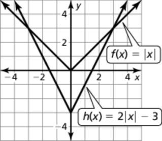 the graph of  The graph of h is a vertical stretch b a factor of