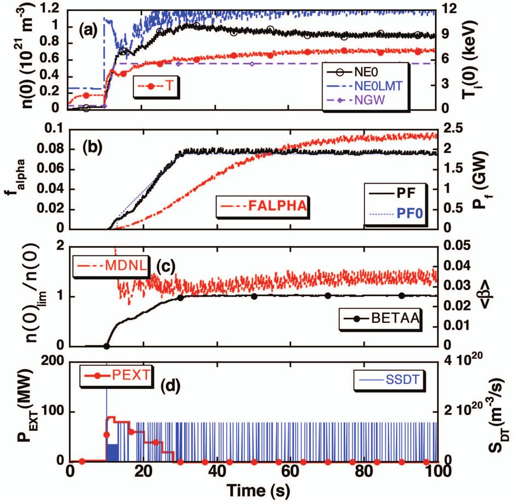 Fig. 3 Temporal evolution of the plasma parameters for τ α /τ E = 5 and the pellet size of 14 mm.
