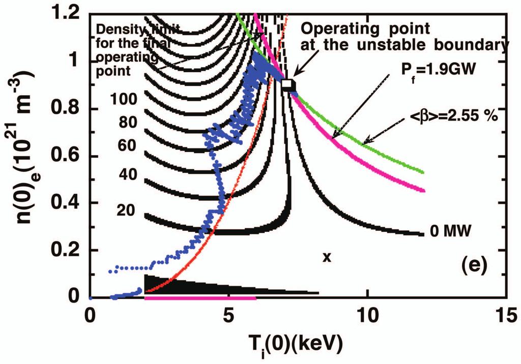 Fig. 4 The detailed schematic waveform on the transition phase from the density to fusion power control Fig.