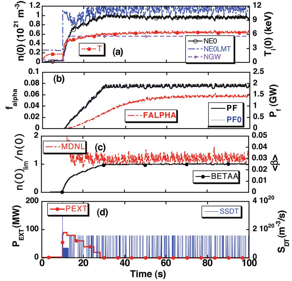The fusion power delays with respect to the set value for τα /τe = 3. Fig. 9 Temporal evolution of the plasma parameters after impurity increment from fo = 0.0075 to 0.013.