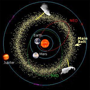 Properties of the Solar System Dynamics of asteroids Telescopic surveys, especially those searching for near-earth asteroids and comets (collectively called near-earth objects or