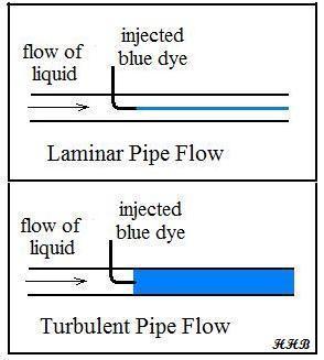 5. Laminar and Turbulent Flow in Pipes It is often useful to be able to determine whether a given pipe flow is laminar or turbulent.