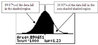 (continued) Interpreting values from the table of Standard Normal Probabilities A z-score associated with an element of a normal distribution is computed to be 1.3.