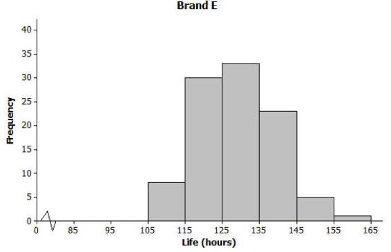 ) b) Estimate the mean life for Brand E. (No calculations.