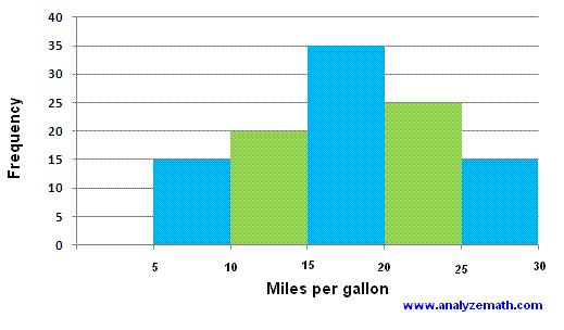 21) The histogram below shows the efficienc level (in miles per gallon) of 1 cars. How man cars have an efficienc between 1 and 20 miles per gallon?