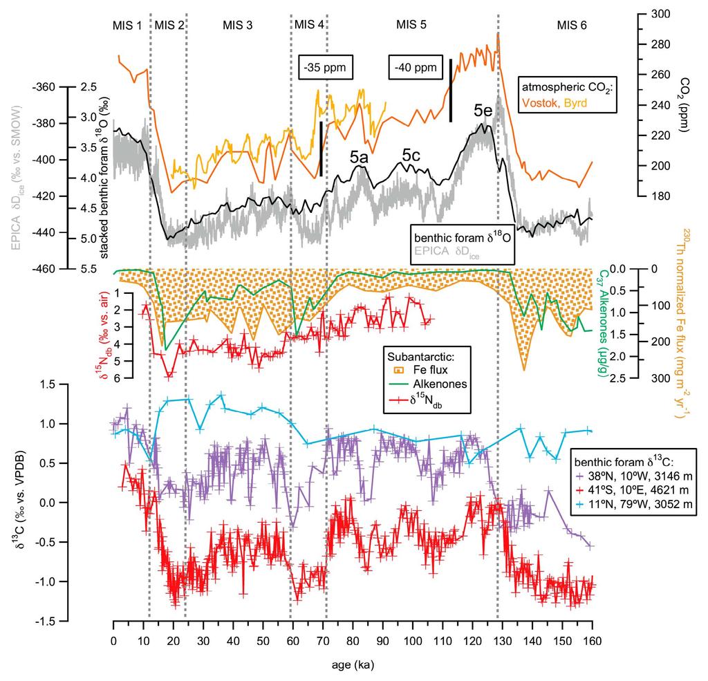 Figure 1. Atmospheric CO 2 over the last glacial cycle reconstructed from ice cores [Petit et al., 1999; Ahn and Brook, 2008] and key proxy data related to the mechanisms driving its variability.