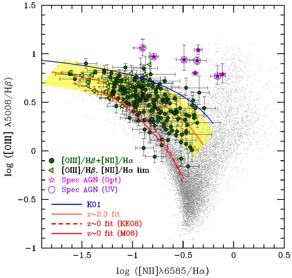 ionizing source Steidel+14 Newman+14 AGN Red: core, blue: edge, green: between them Star-forming The offset