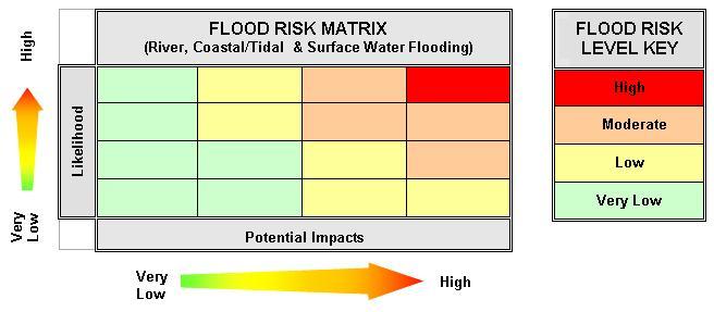 Flood Guidance
