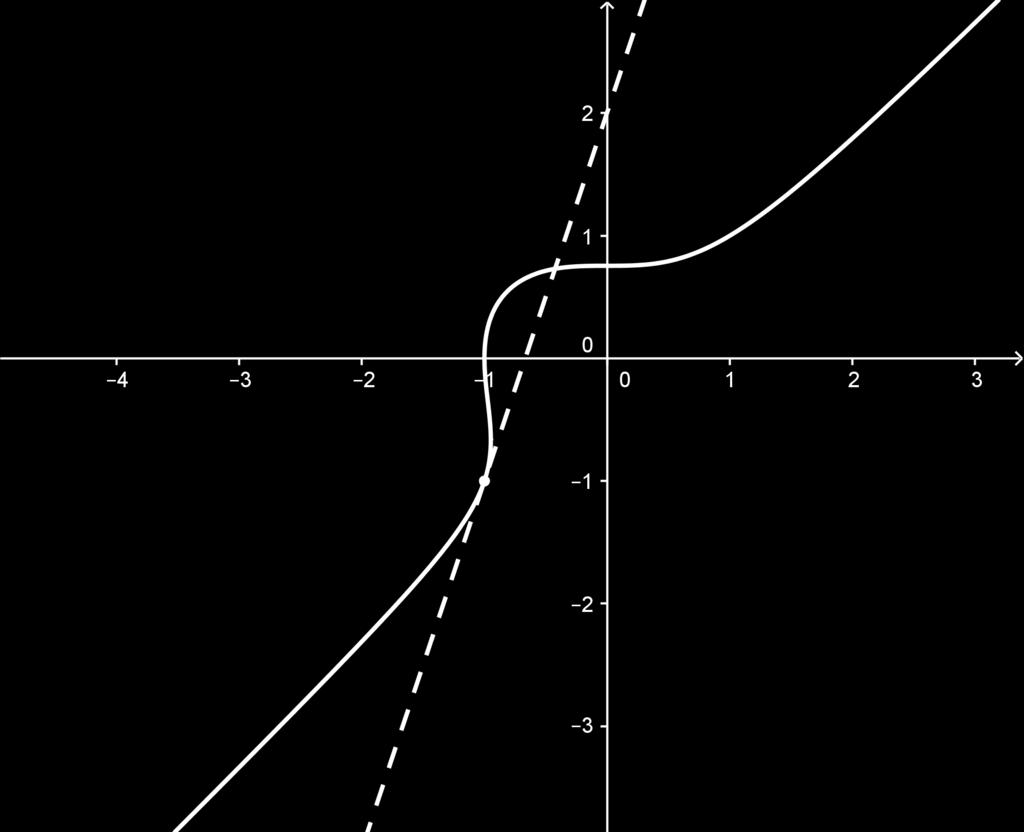 At x = 1, y = 1, y = 3 1 = 3. This is the slope of the curve at ( 1, 1). To approximate the value of y at x = 0.