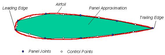 aerodynamics of airfoil sections in ideal flows where the effects of compressibility and viscosity are negligible.