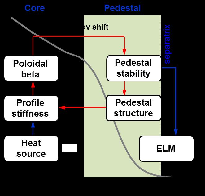 Background In the present understanding, H-mode confinement is determined by the edge and core interplay. 1. Pedestal structure is determined by the edge stability.