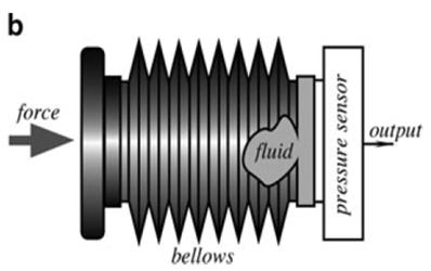 The former may be a simple coil spring, whose compression displacement x can be defined through the spring coefficient k and compressing force F as: Assoc. Prof.