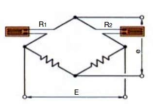 When the gages at the four sides have their resistance changed to R1 + ΔR1, R2 + ΔR2, R3 + ΔR3 and R4 + ΔR4, respectively, the bridge output voltage, e, is: e = E (1) If the gages at the four sides