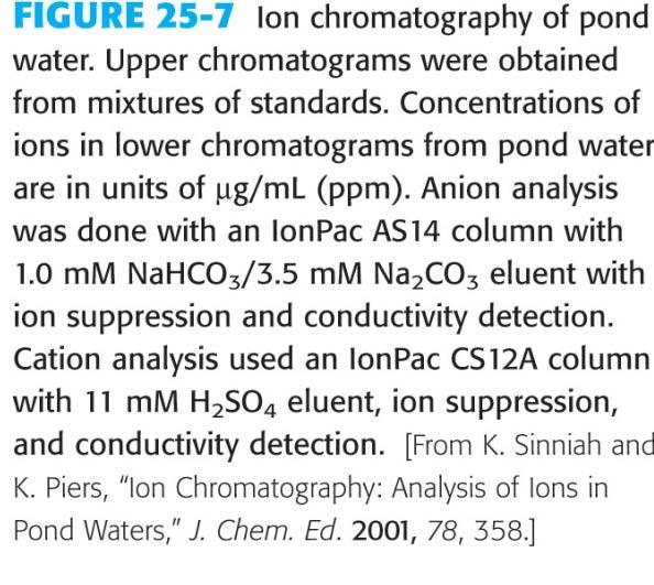 Figure 25-7 IC of Pond water.