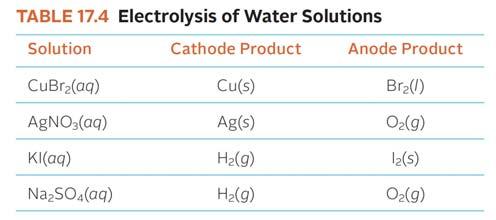 Cell Reactions in Water Solution Electrolysis of Aqueous KI Reactions at the cathode Reduction of a cation to its metal Ag + (aq)