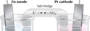 than those involved in the redox reaction KNO 3 is frequently used Cations flow toward