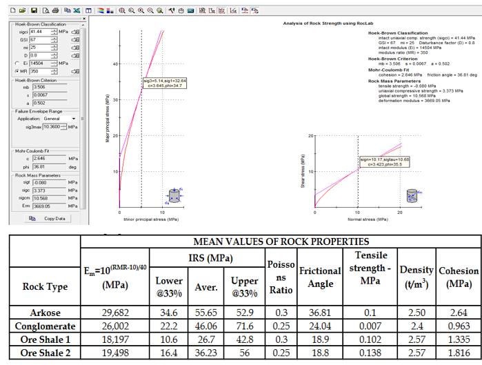 RMR= 9lnQ+44.. Eq. 1 Where: RMR-Rockmass rating Q-Rock quality system (Barton et al (1974) Estimation of various RMR from Q-system for Lubambe is as depicted in Table 1.