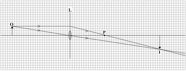 What type of lens is shown in the ray diagram? Name the point labelled P. (c) The ray diagram has been drawn to scale. Use the equation to calculate the magnification.