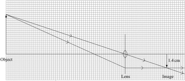 What type of lens is shown in the diagram? Use the equation in the box to calculate the magnification. magnification = Show clearly how you work out your answer.