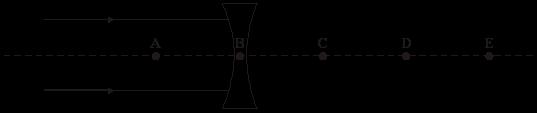 The diagram shows two parallel rays of light, a lens and its axis. Which point A, B, C, D or E shows the focal point for this diagram? Point Explain your answer to part.