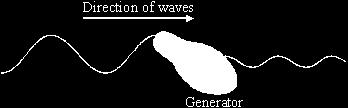 The diagram shoes that the amplitude of the waves waves pass the generator. as the What type of energy does the generator transfer to electricity?