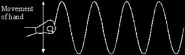 On the diagram: show the wavelength and label it W; show the amplitude and label it A.