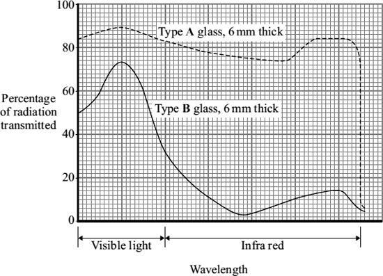 What percentage of visible light is transmitted by this type of glass? % The amounts of infra red radiation and visible light transmitted by glass depend on the type and thickness of glass.