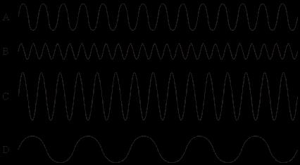 Speed of microwaves m/s (Total 4 marks) Q50. The diagram shows oscilloscope traces of four waves, A, B, C and D. All four waves are drawn to the same scale.