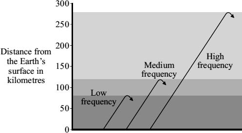 Use the information in the diagram to describe the connection between the frequency of a radio wave and the distance the radio wave travels through the atmosphere before it is reflected.