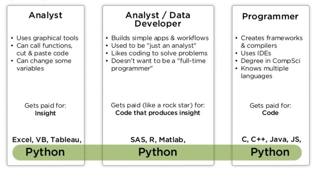 Analysts, Data Scientists and Developers Source: PyCon India