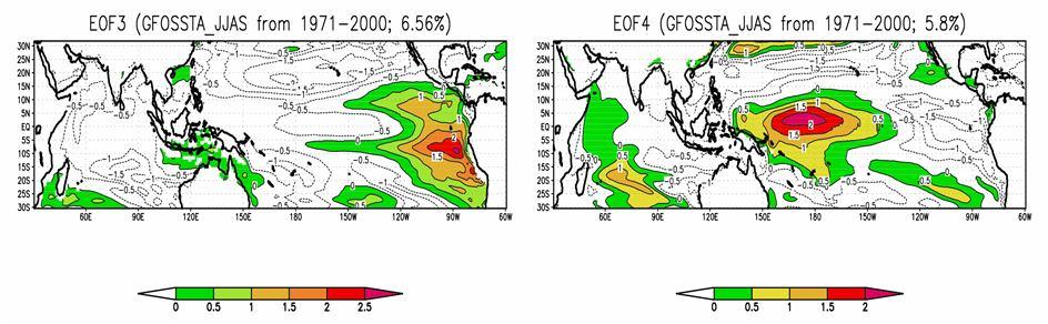 The ENSO pattern is extended towards westward of equatorial tropical Pacific and positive loadings spread in northern hemisphere and in the eastern equatorial Pacific spread southward in southern