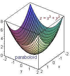 Example Figure: Paraboloid z = f (x, y)