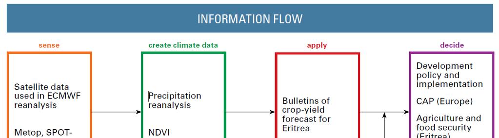 Application example: Crop Monitor Reference: Case Study 5 in SATELLITES