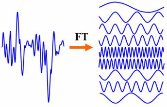 Detection:Fourier Transform Luckily waves do not affect each other and so within the messy image current, the