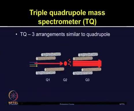 (Refer Slide Time 08:10) Now triple quads, which is an arrangement of quadrupoles is widely used for proteomics. In triple quad, Q1 casts the ionic streams.