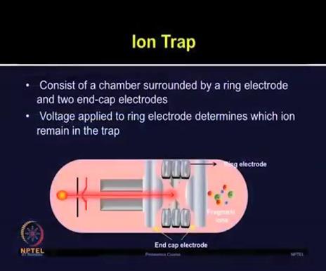 (Refer Slide Time 09:44) It consists of a chamber which is surrounded by a ring electrode and two end-cap electrodes, as you can see in the figure here.