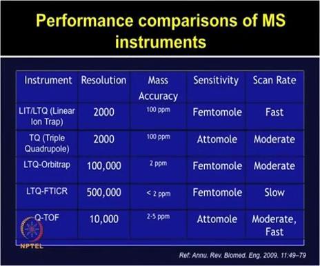 (Refer Slide Time 21:35) So finally, there are so many mass spectrometers currently available commercially.