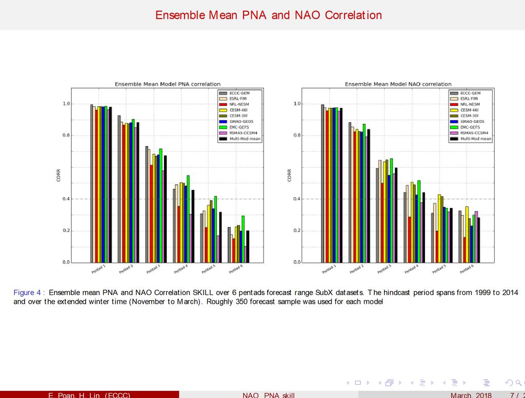 NCEP GEFS has best score of PNA and NAO (green)