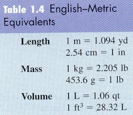 1.6 Dimensional Analysis Consider a pin measuring 2.85 cm in length. What is its length in inches? 2.54 cm = 1 inch you can write 2 Conversion factors: 1in 2.54cm or 2.